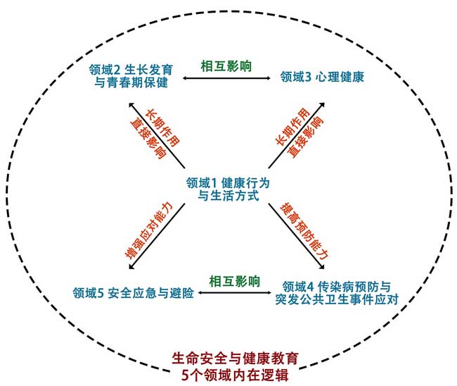 教育部:將生命安全與健康教育全面融入中小學(xué)課程教材!